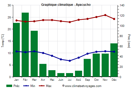 Graphique climatique - Ayacucho (Perou)