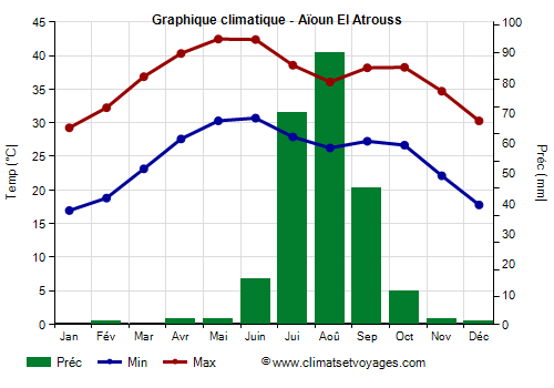 Graphique climatique - Aïoun El Atrouss (Mauritanie)