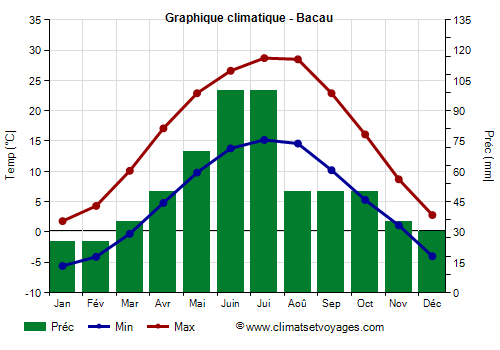 Graphique climatique - Bacau (Roumanie)