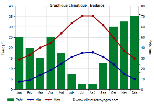 Graphique climatique - Badajoz (Estremadure)
