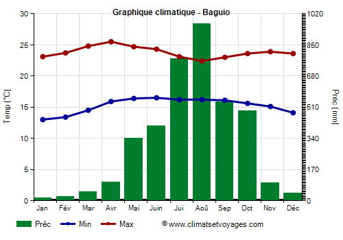 Graphique climatique - Baguio