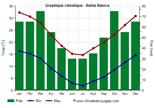 Graphique climatique - Bahia Blanca