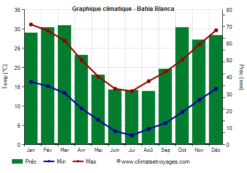 Graphique climatique - Bahia Blanca (Argentine)