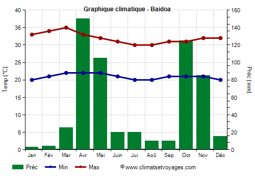 Graphique climatique - Baidoa