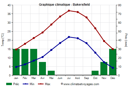Graphique climatique - Bakersfield