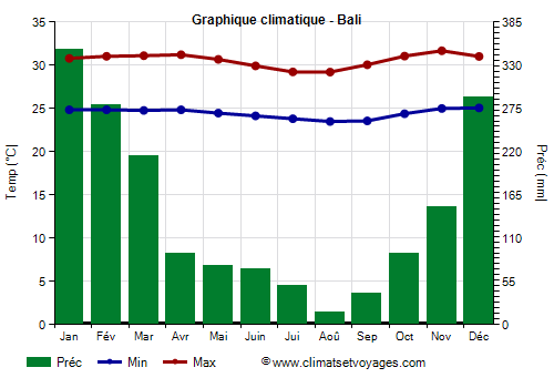 Graphique climatique - Bali (Indonesie)