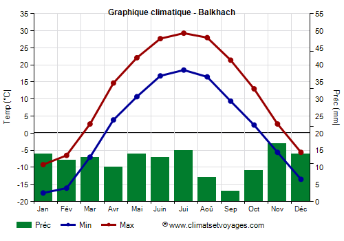 Graphique climatique - Balkhach