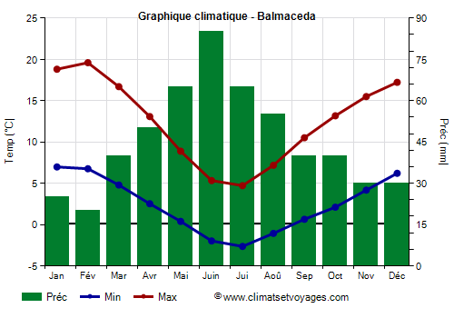 Graphique climatique - Balmaceda (Chili)