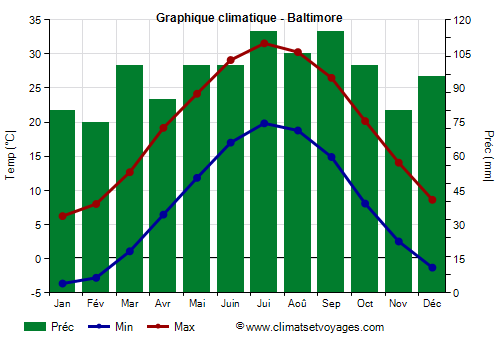 Graphique climatique - Baltimore (Maryland)