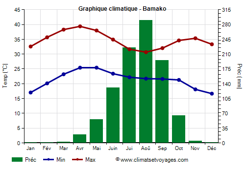 Graphique climatique - Bamako