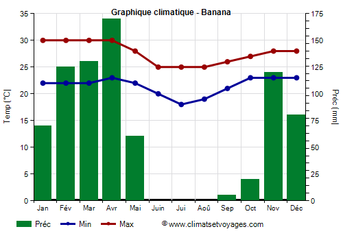 Graphique climatique - Banana