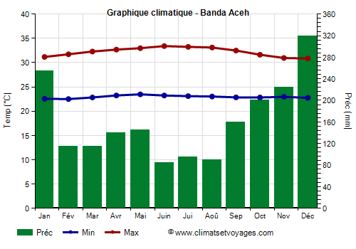 Graphique climatique - Banda Aceh (Indonesie)