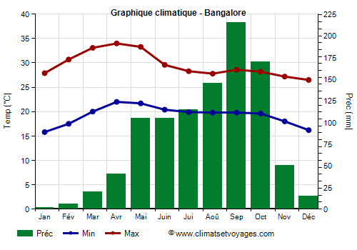 Graphique climatique - Bangalore (Karnataka)