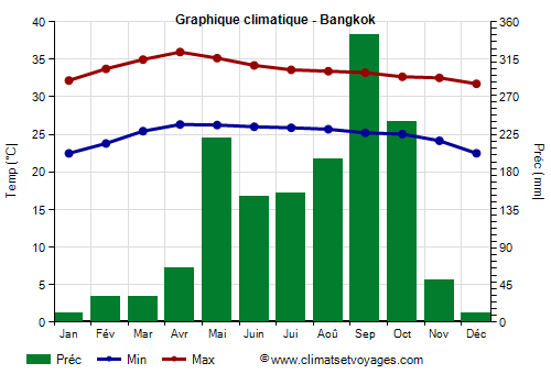 Graphique climatique - Bangkok (Thailande)