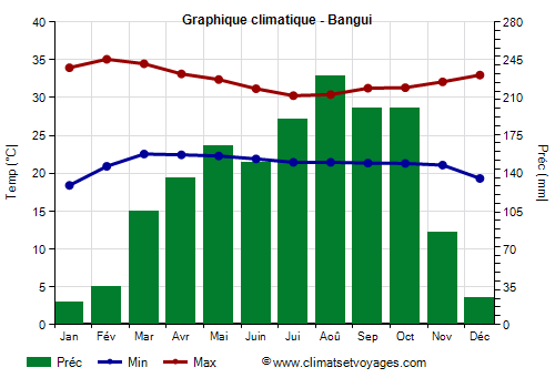 Graphique climatique - Bangui (Republique Centrafricaine)