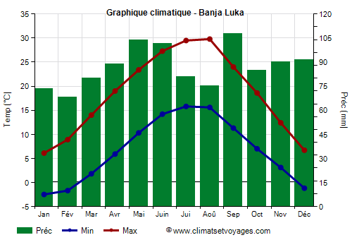 Graphique climatique - Banja Luka