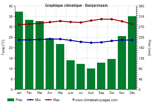 Graphique climatique - Banjarmasin (Indonesie)