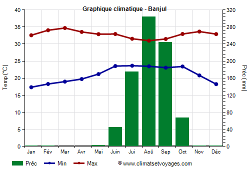 Graphique climatique - Banjul