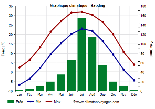 Graphique climatique - Baoding (Hebei)