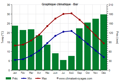 Graphique climatique - Bar (Montenegro)