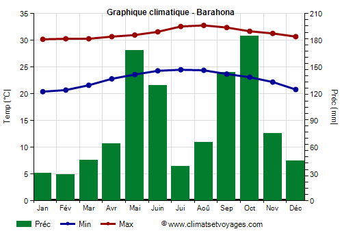 Graphique climatique - Barahona