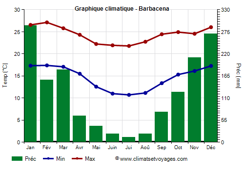 Graphique climatique - Barbacena