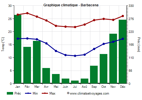 Graphique climatique - Barbacena (Minas Gerais)