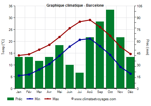 Graphique climatique - Barcellona