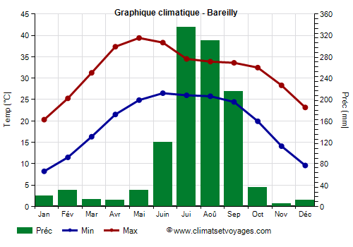 Graphique climatique - Bareilly (Uttar Pradesh)