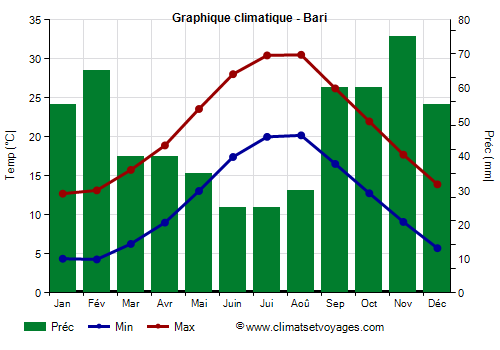 Graphique climatique - Bari (Pouilles)