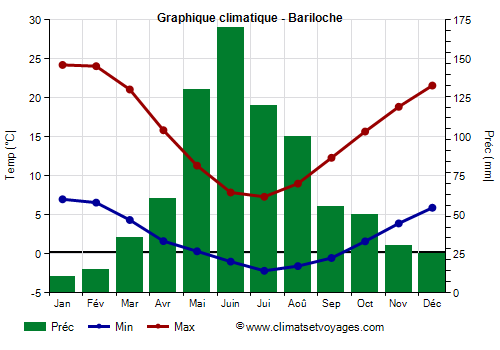 Graphique climatique - Bariloche (Argentine)