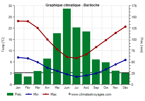 Graphique climatique - Bariloche