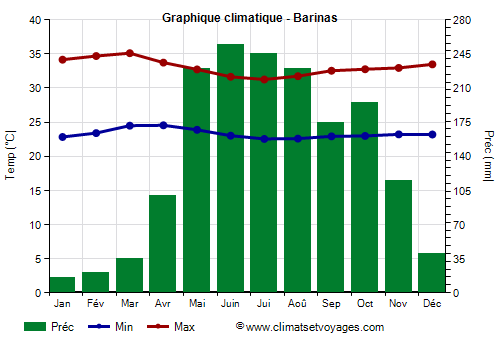 Graphique climatique - Barinas (Venezuela)