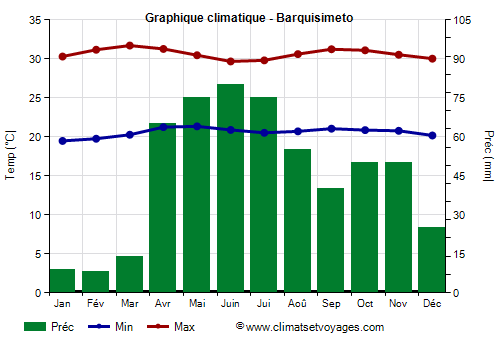 Graphique climatique - Barquisimeto