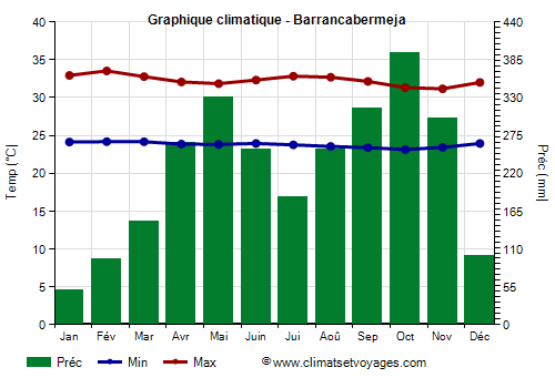 Graphique climatique - Barrancabermeja