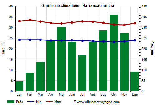 Graphique climatique - Barrancabermeja (Colombie)