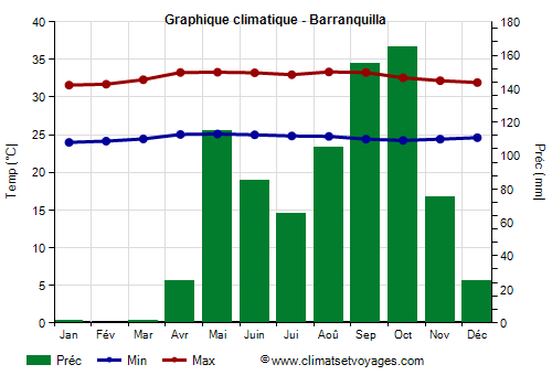 Graphique climatique - Barranquilla