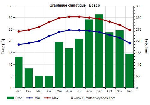 Graphique climatique - Basco