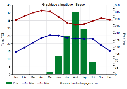 Graphique climatique - Basse