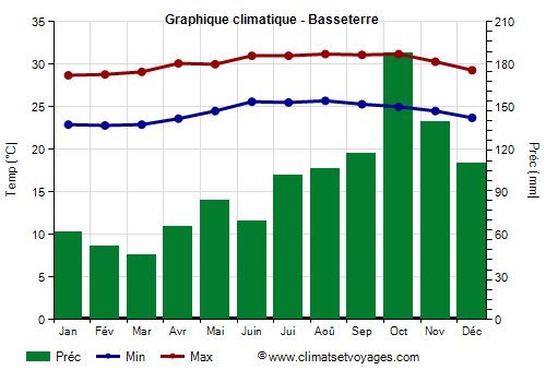 Graphique climatique - Basseterre