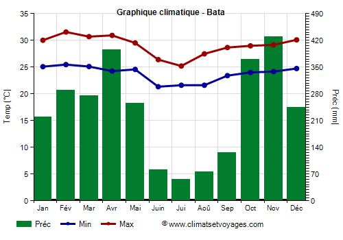 Graphique climatique - Bata