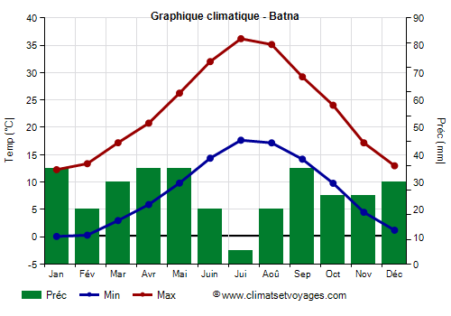 Graphique climatique - Batna