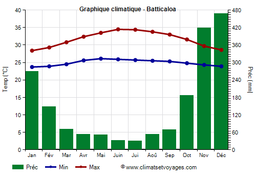 Graphique climatique - Batticaloa