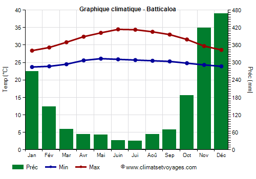 Graphique climatique - Batticaloa (Sri Lanka)