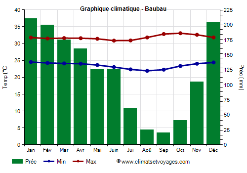 Graphique climatique - Baubau (Indonesie)