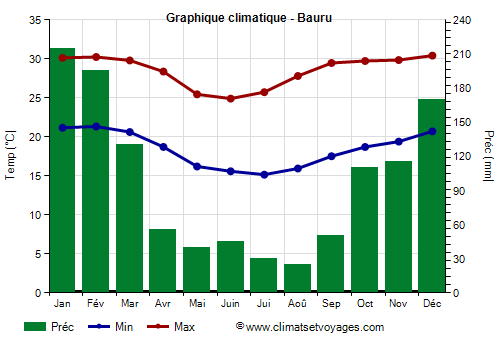 Graphique climatique - Bauru