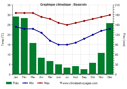 Graphique climatique - Bazaruto