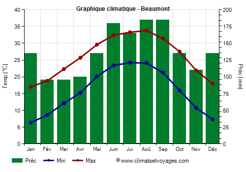 Graphique climatique - Beaumont