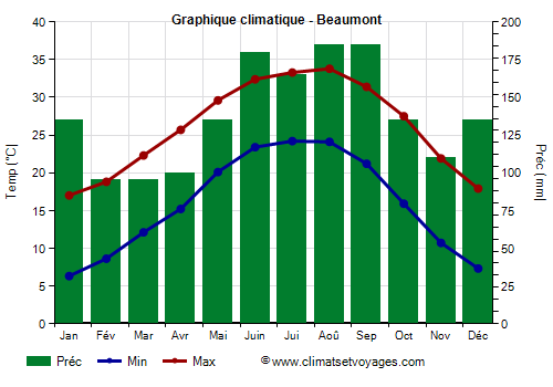 Graphique climatique - Beaumont (Texas)