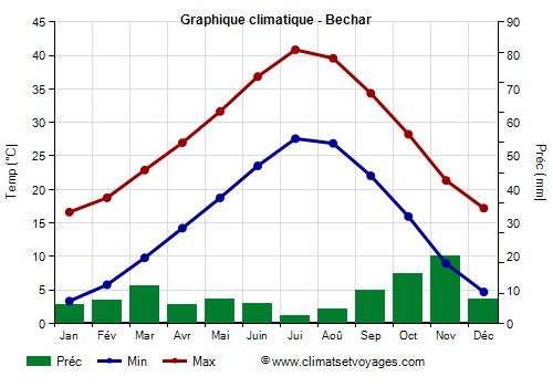 Graphique climatique - Bechar